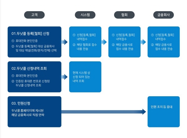 두낫콜 절차.