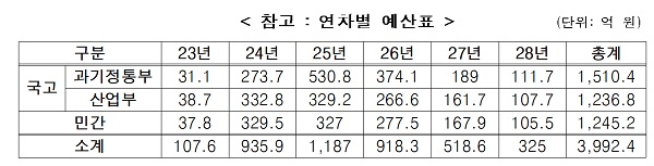 연차별 예산표