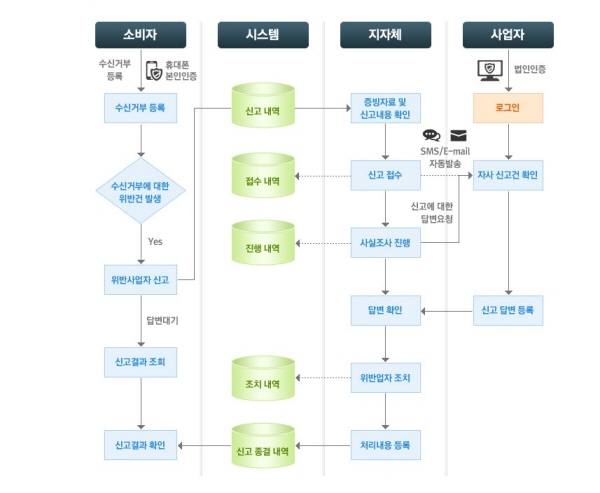 그럼에도 불구하고 연락이 오면 이를 신고할 수도 있다.