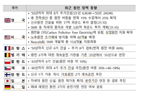 최근 원전 정책 동향