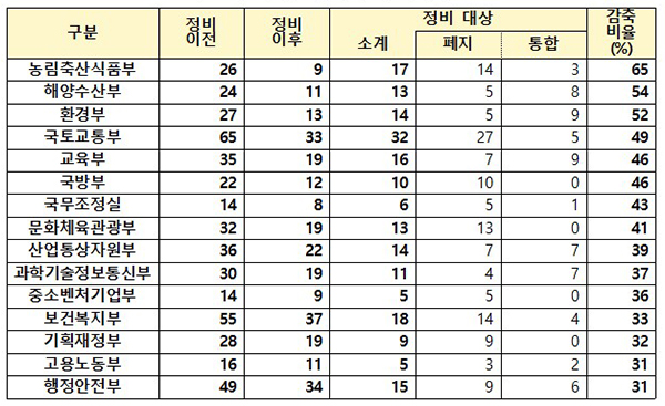 주요 부처별 위원회 정비대상. (자세한 내용은 본문에 설명 있음)