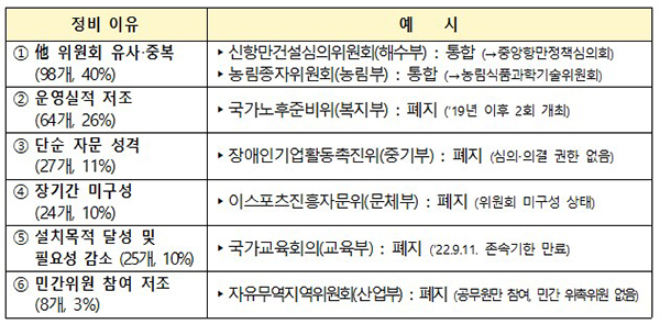 위원회 정비사유별 예시. (자세한 내용은 본문에 설명 있음)