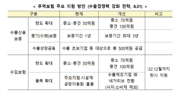 무역보험 주요 지원 방안