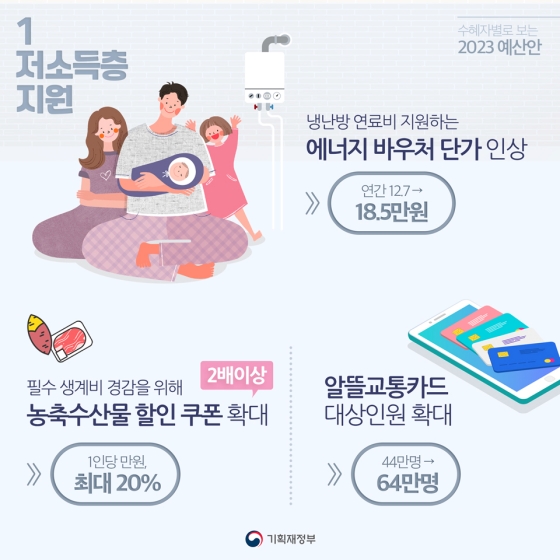 수혜자별 2023 예산안