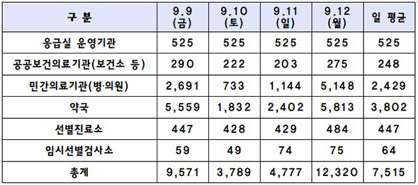 추석 연휴에 문을 여는 병·의원 및 약국 수(9월 6일 현재 잠정 집계상황) (자세한 내용은 본문에 설명 있음)