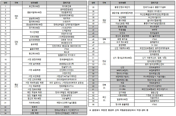 반려해변 입양현황(53개 해변·66개 기관) 8월 22일 기준.