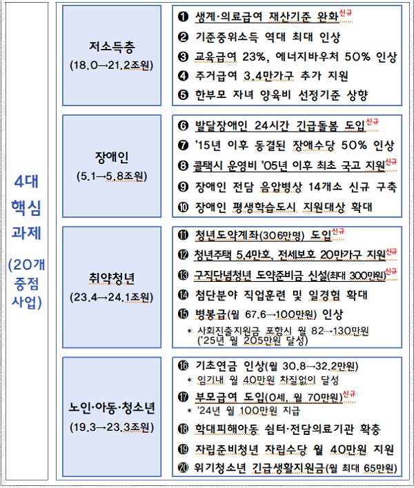 2023년 사회적 약자, 4대 핵심과제