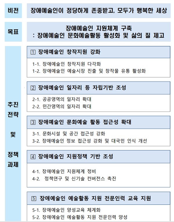 ‘제1차 장애예술인 문화예술활동 지원 기본계획’ 추진 전략과 정책 과제