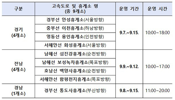 고속도로 휴게소 임시선별검사소. (각 시·도의 기상상황, 검사인원, 이동량 등 고려해 운영 기간 및 시간 탄력적 조정). (자세한 내용은 본문에 포함)