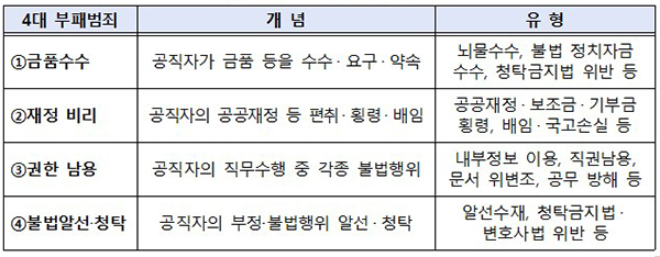 중점 단속대상(4대 부패범죄). (자세한 내용은 본문에 설명 있음)
