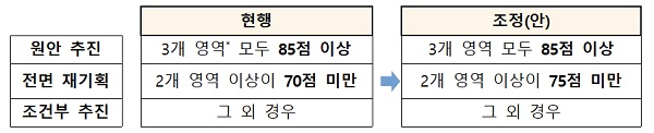 복지사업 예타평가 기준 변경