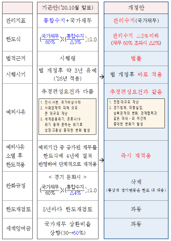 재정준칙 도입방안 비교