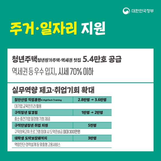 [2023년 예산안] 대상별 맞춤 지원 ② 청년