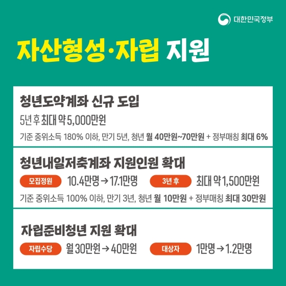 [2023년 예산안] 대상별 맞춤 지원 ② 청년