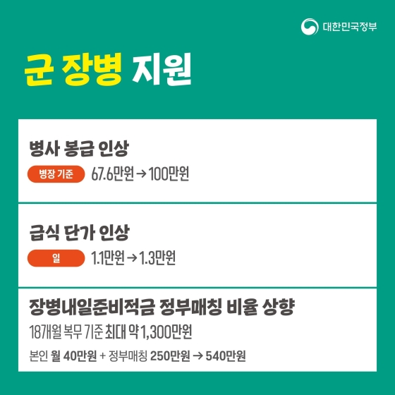 [2023년 예산안] 대상별 맞춤 지원 ② 청년