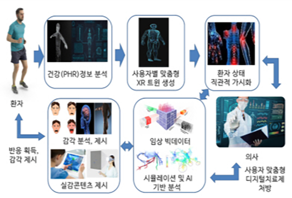 XR트윈핵심기술개발 개념도. (자세한 내용은 본문에 설명 있음)