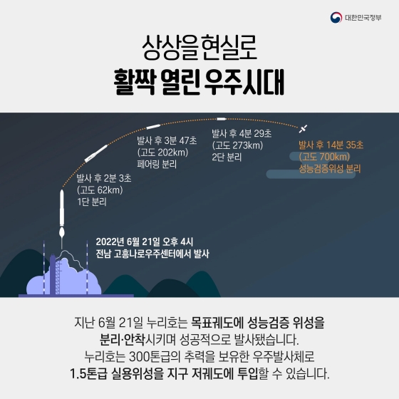 누리호 발사 성공! 우주영토 개척 첫발 뗏다.