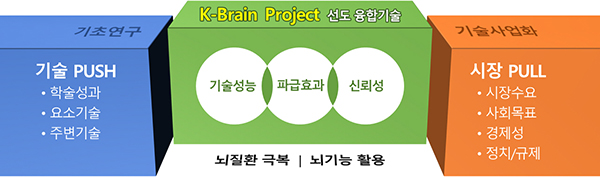 뇌과학선도융합기술개발 사업의 목적. (자세한 내용은 본문에 설명 있음)