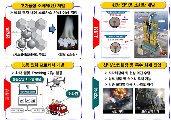 고기능성소화탄및무인능동진압기술개발. (자세한 내용은 본문에 설명 있음)