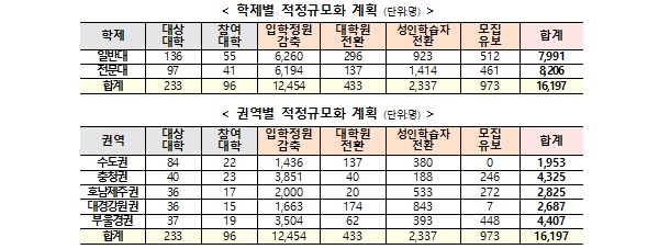 학제별·권역별 적정규모화 계획.