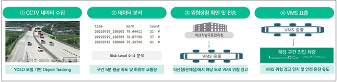 T-safer를 통한 VMS 알림 순서.