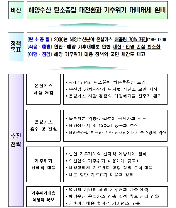 해양수산부문 기후변화대응 목표 및 추진전략.