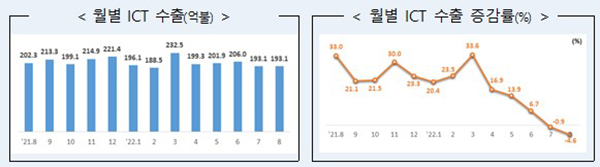 역대 정보통신기술 수출액 및 수출 증감률. (자세한 내용은 본문에 설명 있음)