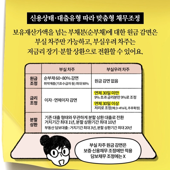 신용상태·대출유형 따라 맞춤형 채무조정 - 보유재산가액을 넘는 부채분(순부채)에 대한 원금 감면은 부실 차주만 가능하고, 부실우려 차주는 저금리 장기·분할 상환으로 전환할 수 있어요. - [원금조정] 부실 차주 : 순부채 60~80% 감면. 취약계층(기초수급자 등) 최대 90% | 부실우려 차주 : 원금 감면 없음 | [금리조정] 부실 차주 : 이자·연체이자 감면 | 부실우려 차추 : 연체 30일 미만(9% 초과 금리분만 9%로 조정) 연체 30일 이상 (저리로 조정(예:3~4%대, 추후확정)) | [분할상환] 부실차주, 부실우려 차주 : 기존 대출 형태와 무관하게 분할 상환 대출로 전환. 거치기간 최대 1년, 분할 상환기간 최대 10년 (부동산 담보대출 : 거치기간 최대 3년, 분할 상환기간 최대 20년) - 부실 차주 원금 감면은 보증·신용채무 조정에만 적용 담보채무 조정에는 X