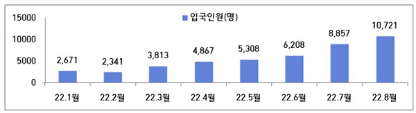 2022년 외국인근로자(E-9) 월별 입국 현황. (자세한 내용은 본문에 설명 있음)