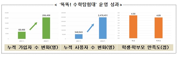 ‘똑똑! 수학탐험대’ 운영 성과