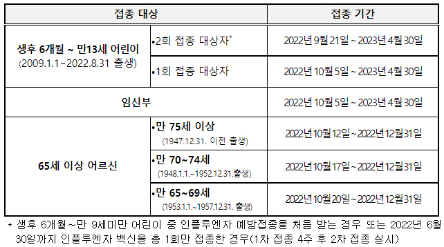 접종 대상 및 기간