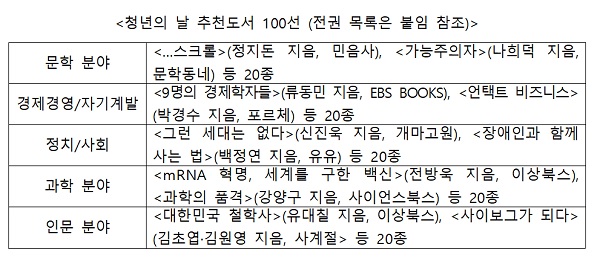 청년의 날 추천도서 100선