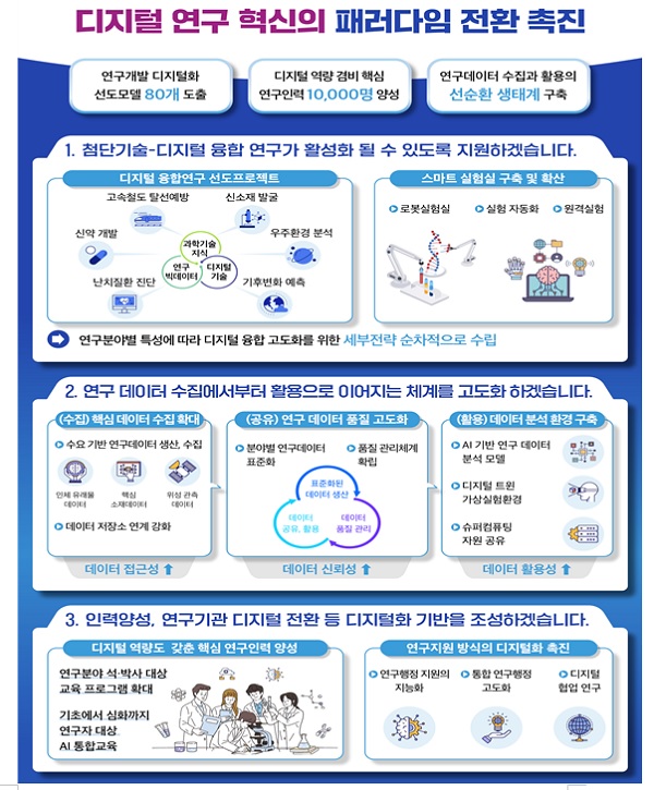 연구개발 디지털화 촉진방안？ 인포그래픽