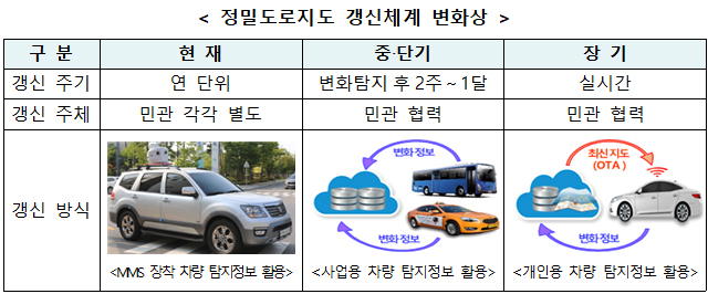 정밀도로지도 갱신체계 변화상.