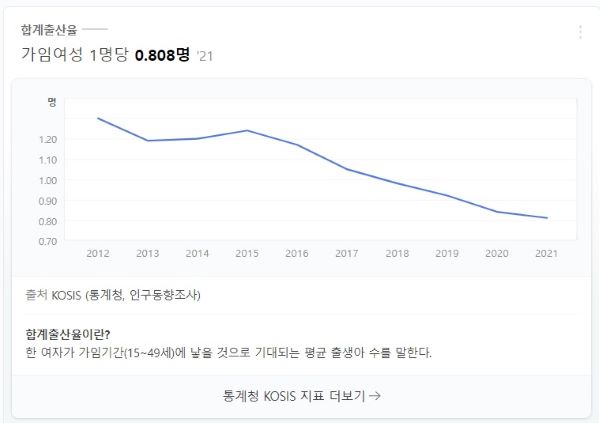 대한민국의 연간 출생율지표. 매년 조금씩 우하향하며 2021년 기준 0.81명까지 떨어졌다(원본자료=KOSIS)