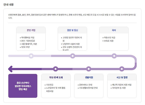 알림내용 - 중요 순간마다 필요한 복지서비스 알림 제공 (출처 = 복지로 홈페이지)