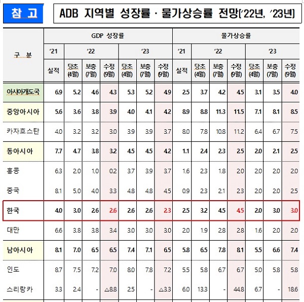 ADB 지역별 성장률·물가상승률 전망(’22년, ’23년)