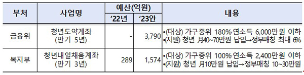 주요 청년 자산형성 사업. (자세한 내용은 본문에 설명있음)