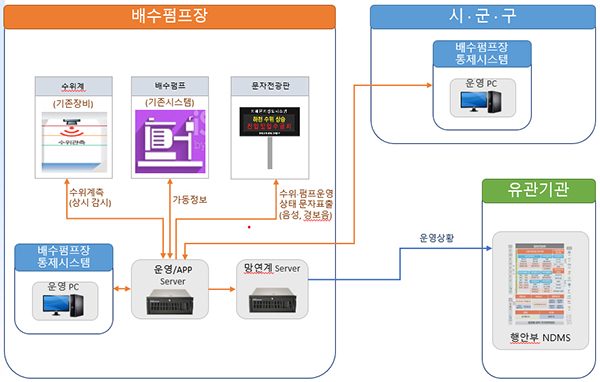 배수펌프장 자동운영 시스템 구성도. (자세한 내용은 본문에 설명 있음)