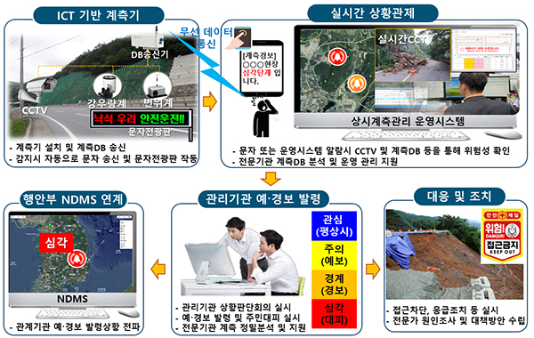 급경사지 상시계측관리 운영 체계도. (자세한 내용은 본문에 설명 있음)