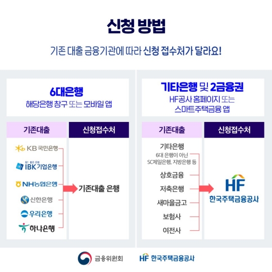 9월 15일부터 우대형 안심전환대출 접수가 시작됩니다.