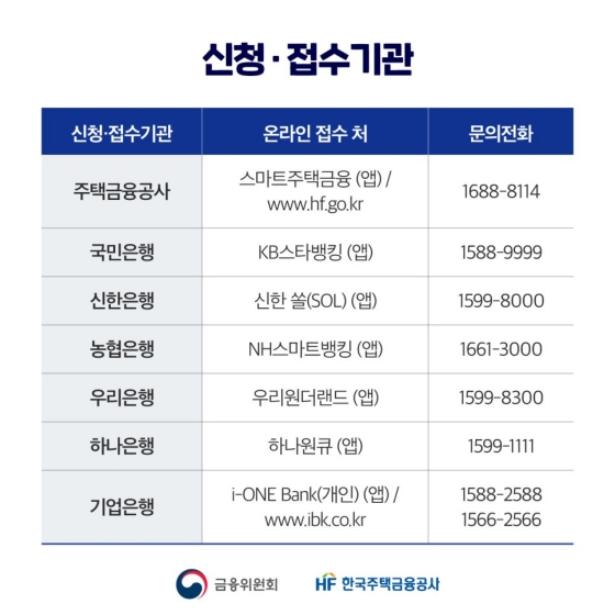 9월 15일부터 우대형 안심전환대출 접수가 시작됩니다.