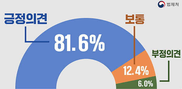 ‘만 나이’ 법안 신속 통과 필요성 설문 결과. (자세한 내용은 본문에 설명 있음)