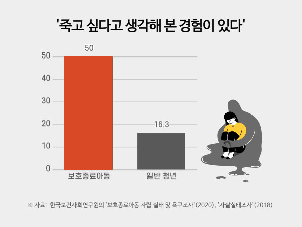 ‘죽고 싶다고 생각해 본 경험이 있다’고 답한 보호종료아동과 일반 청년의 비율을 비교해 놓은 그래프.(출처=한국보건사회연구원)