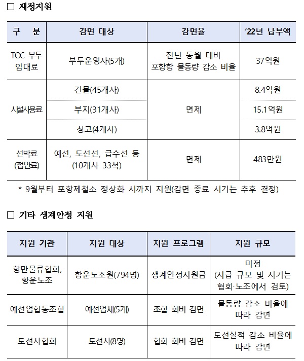 포항 항만물류업계 지원방안 주요 내용