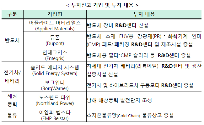 투자신고 기업 및 투자 내용