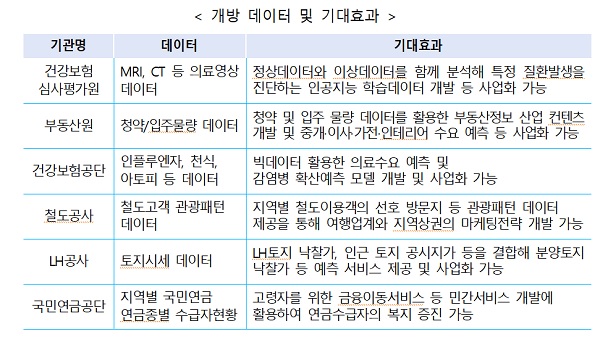 개방 데이터 및 기대효과