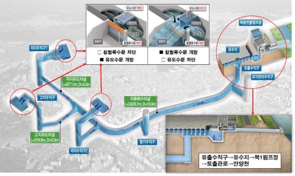 신월동 대심도 빗물터널 내 빗물유입 및 배수 모식도(사진=양천구청)