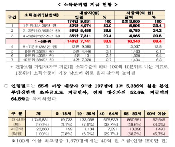 소득분위. 연령별 의료비 본인부담상한액 초과금 지급 현황(출처=보건복지부)