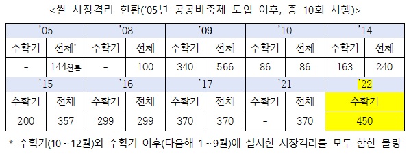 쌀 시장격리 현황.